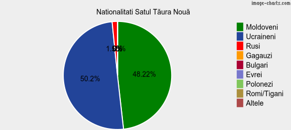 Nationalitati Satul Tăura Nouă